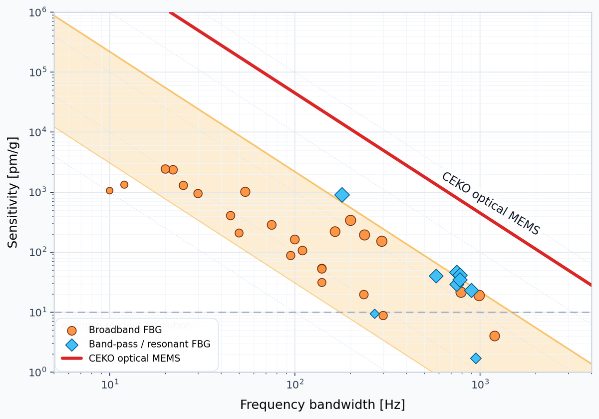 Sensitivity versus bandwidth chart for CEKO optical MEMS